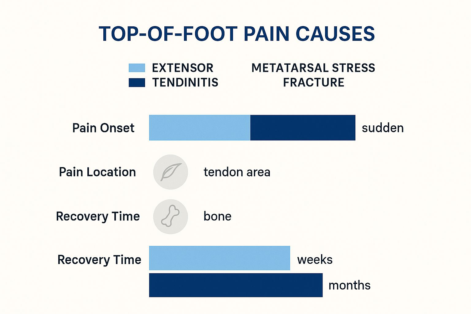 Infographic comparing Extensor Tendinitis and Metatarsal Stress Fracture based on pain onset, location, and recovery time.