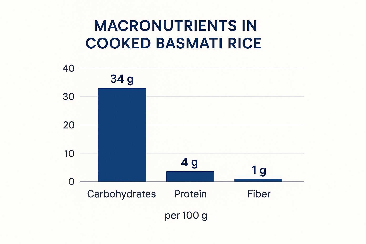 Infographic showing basmati rice nutrition per 100g cooked: Carbs 34g, Protein 4g, Fibre 1g — useful for meal planning.
