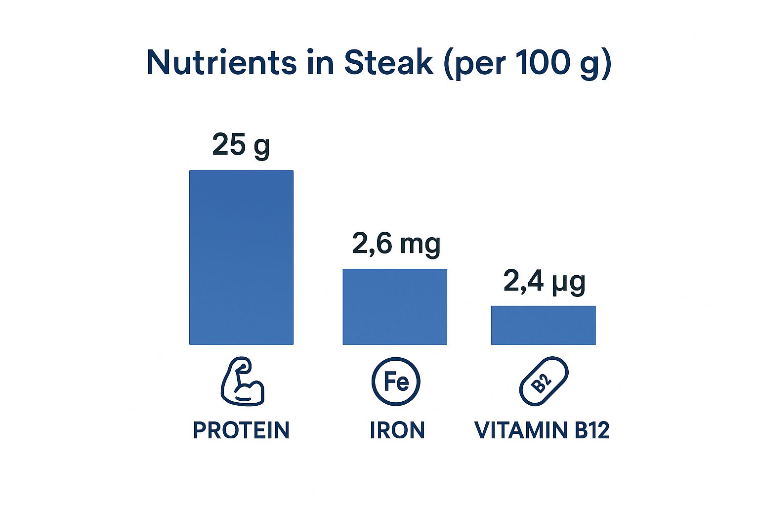 Infographic about steak nutrition facts