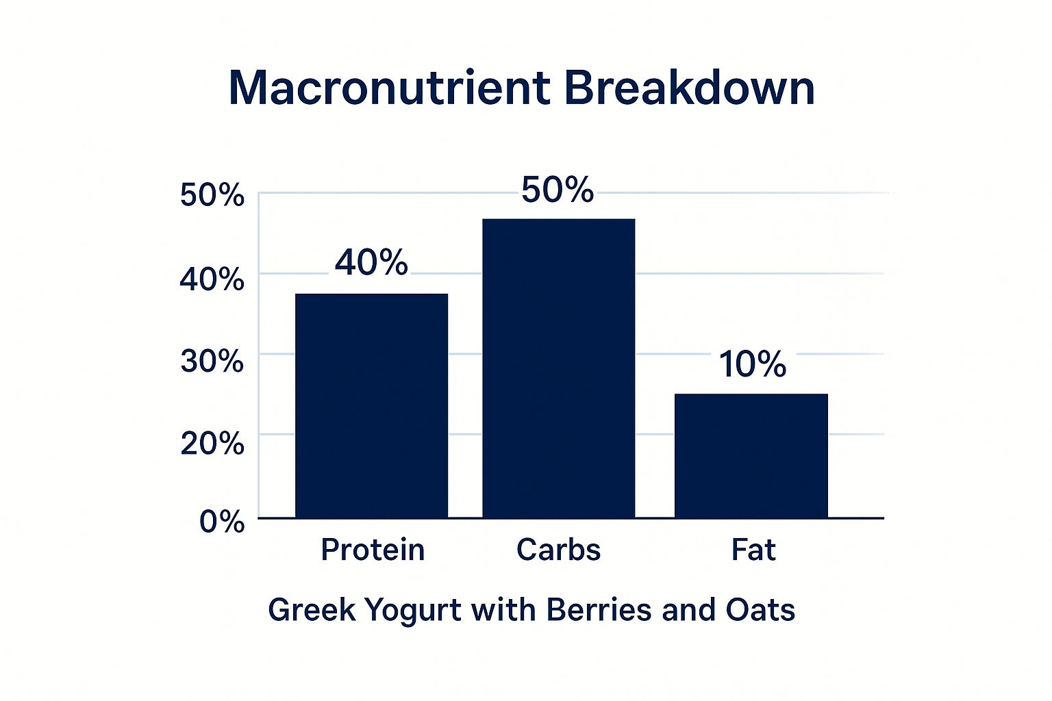 Infographic showing a bar chart with the macronutrient breakdown for Greek Yogurt with Berries and Oats. Protein is at 40%, Carbohydrates at 50%, and Fat at 10%.