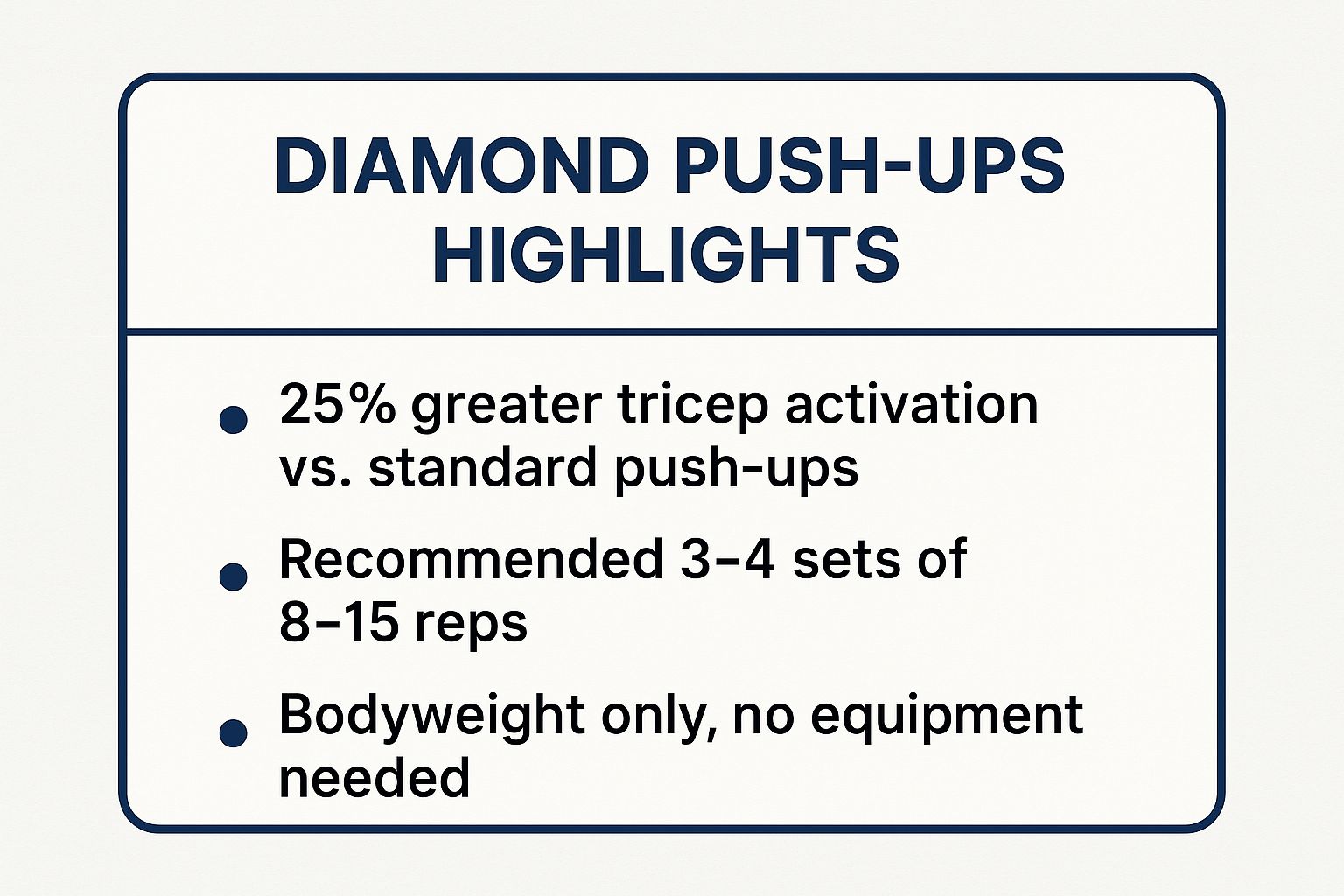 Infographic showing tricep activation and recommended rep ranges for diamond push-ups