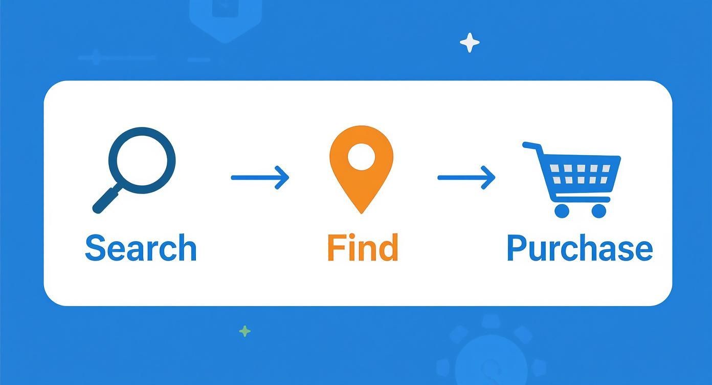 Diagram showing the steps to search, find, and purchase items, likely locally.