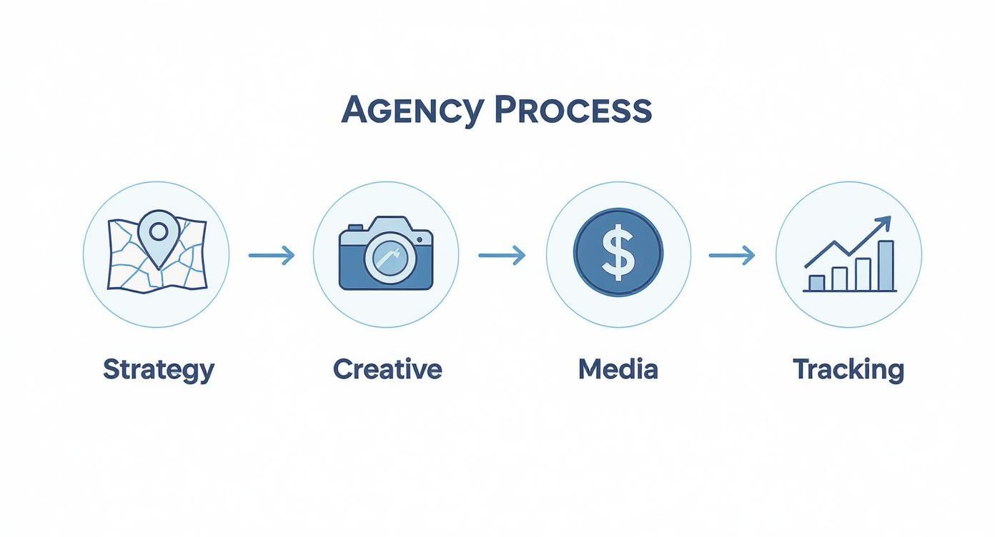 Infographic about facebook ads agency