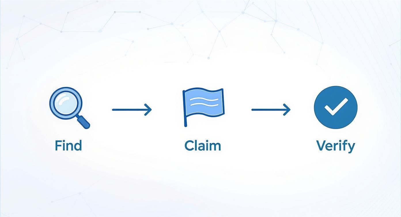 A three-step diagram showing a workflow: Find (magnifying glass), Claim (flag), and Verify (checkmark).