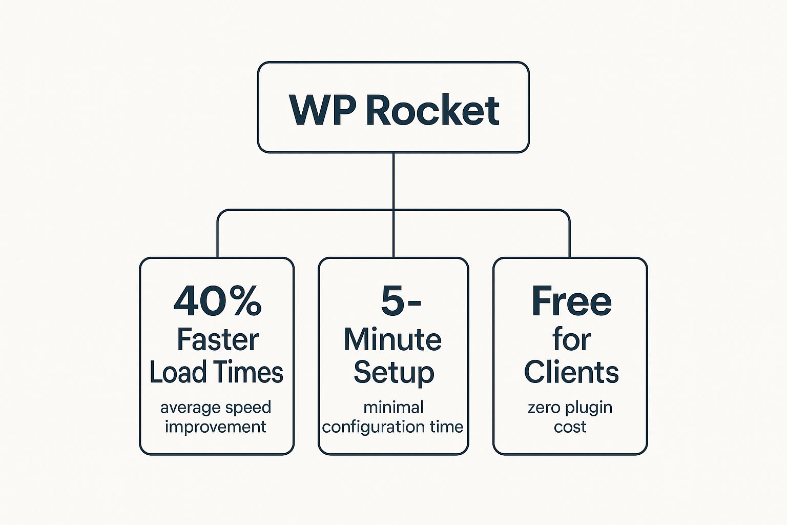 An infographic showing WP Rocket's key benefits 40% Faster Load Times, 5-Minute Setup, and Free for Clients.