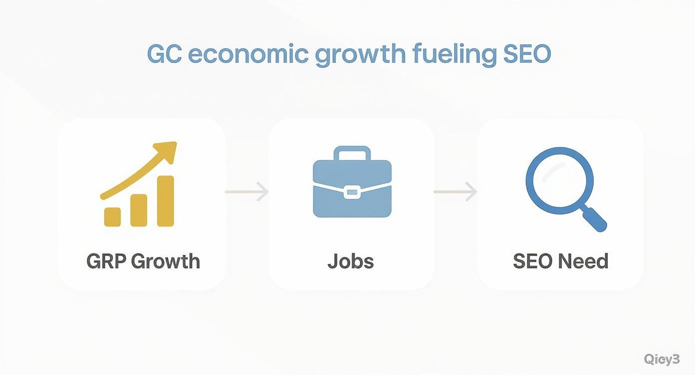 Diagram showing GRP growth leading to jobs creation which drives SEO need in Gold Coast