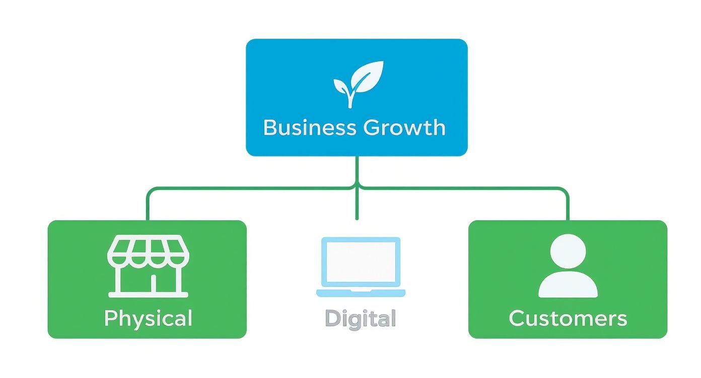 Business growth diagram showing three pillars: physical storefront, digital presence, and customer relationships