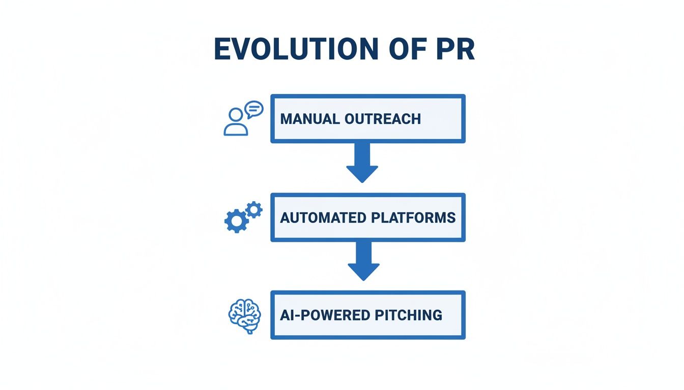 Flowchart showing the evolution of PR from manual outreach to automated platforms and AI-powered pitching.