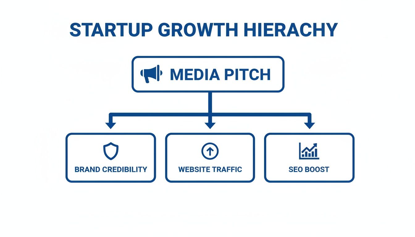 A visual hierarchy depicting how a media pitch contributes to startup growth through brand credibility, website traffic, and SEO boost.