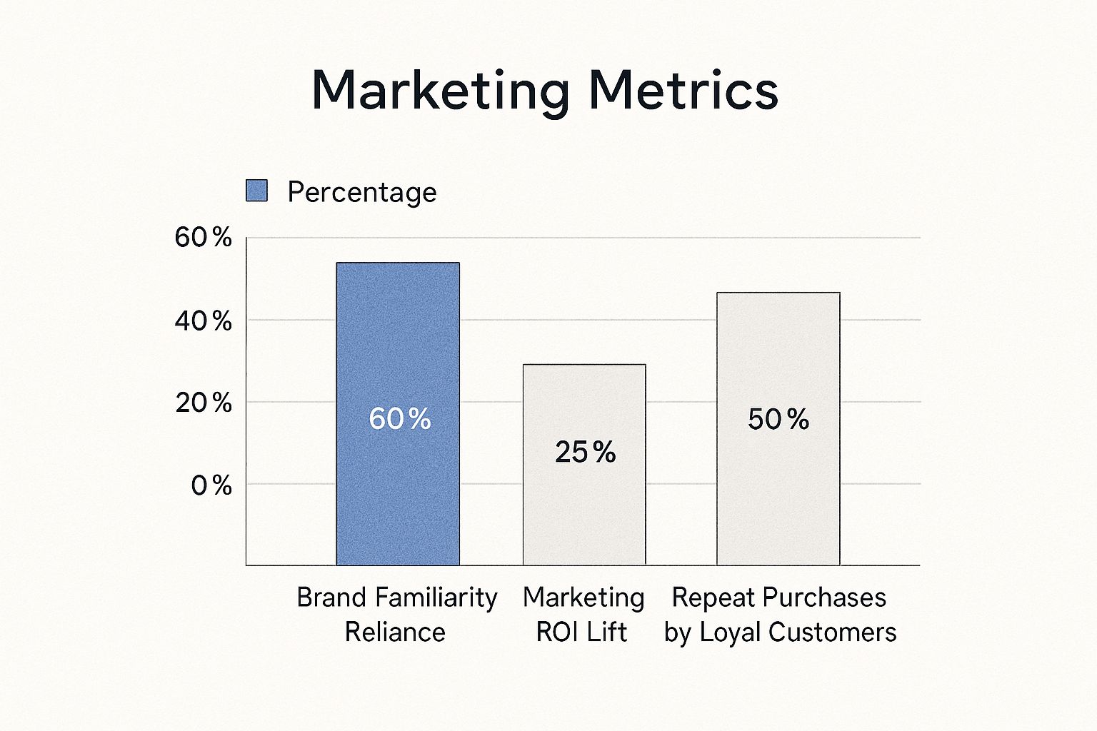 Infographic showing the impact of brand awareness on marketing ROI and customer loyalty