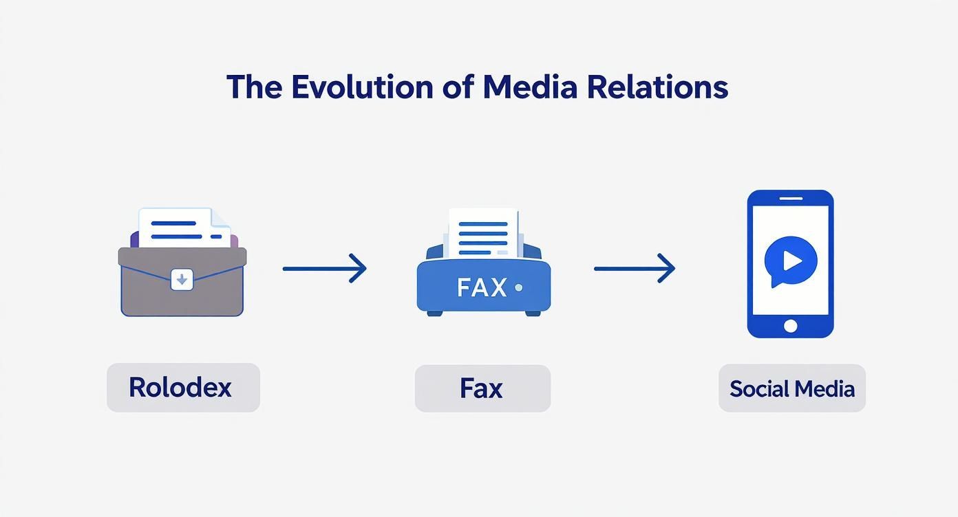 Infographic about what are media relations