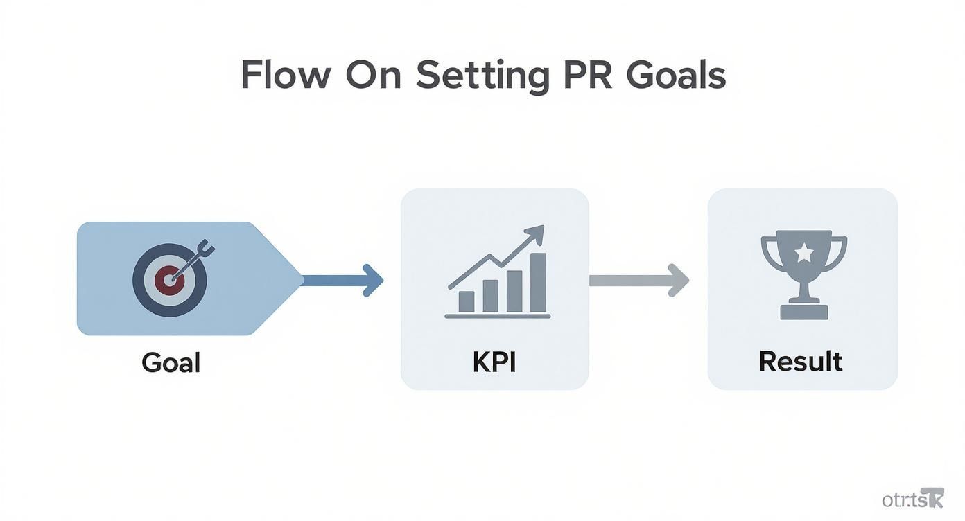 Flow chart diagram showing public relations goal setting process from goal through KPI measurement to result achievement