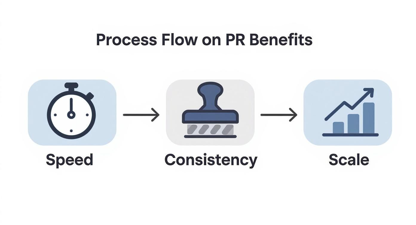 Process flow diagram showing three PR benefits: speed with stopwatch icon, consistency with stamp icon, and scale with growth chart