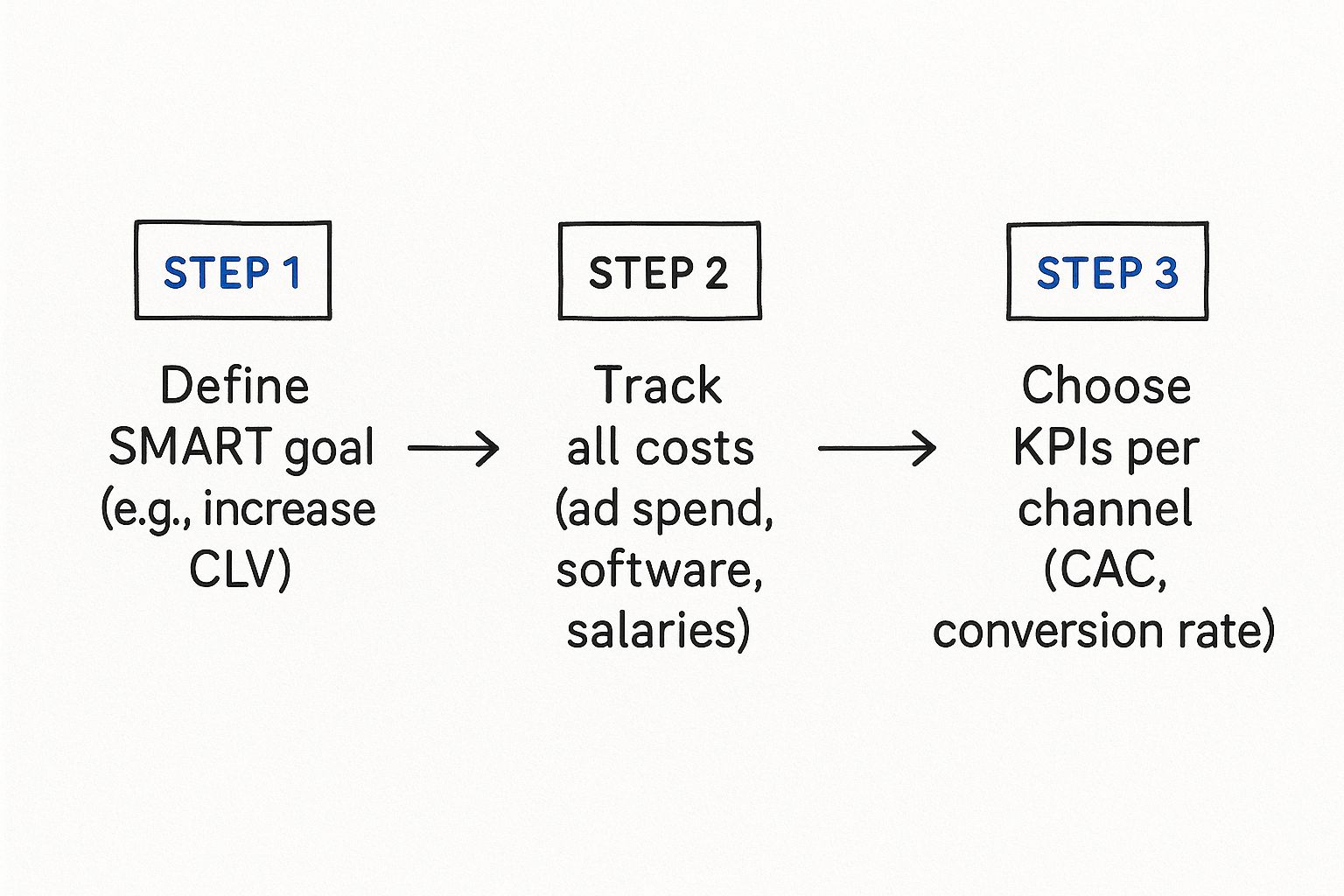 Infographic about how to measure marketing roi