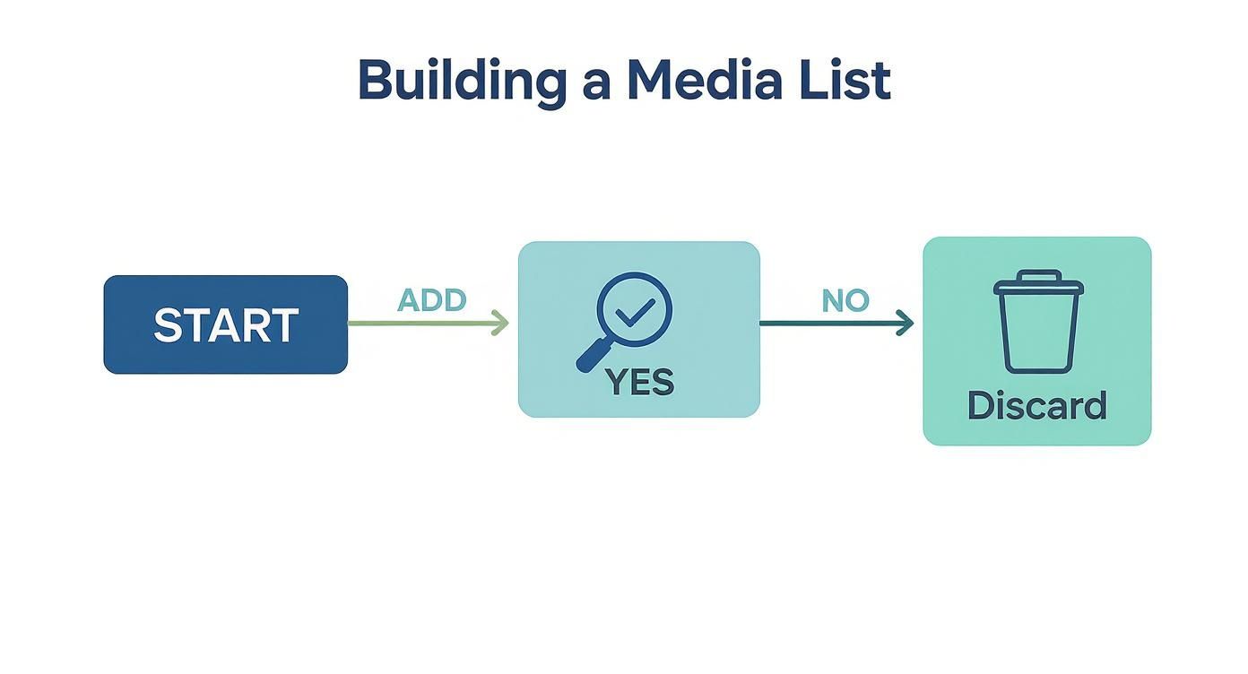 Infographic about how to send press releases
