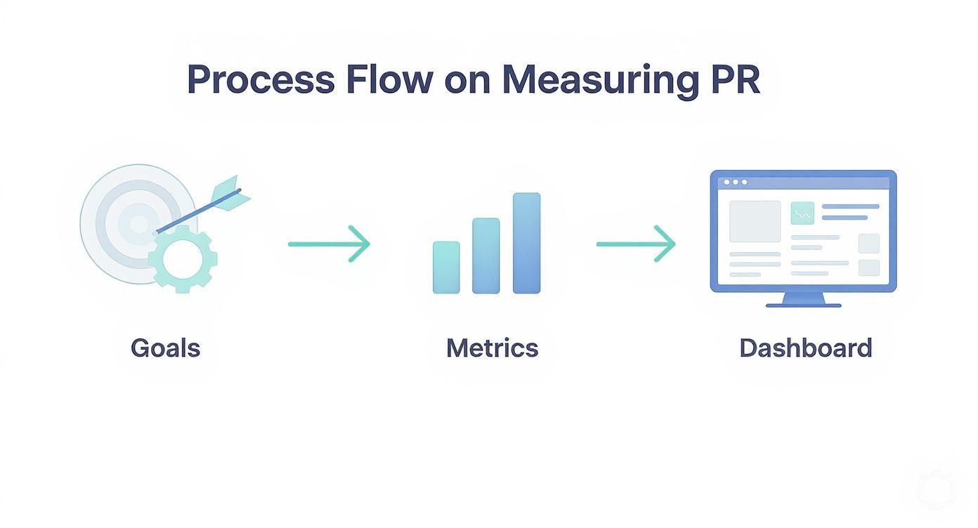 Infographic about measure public relations