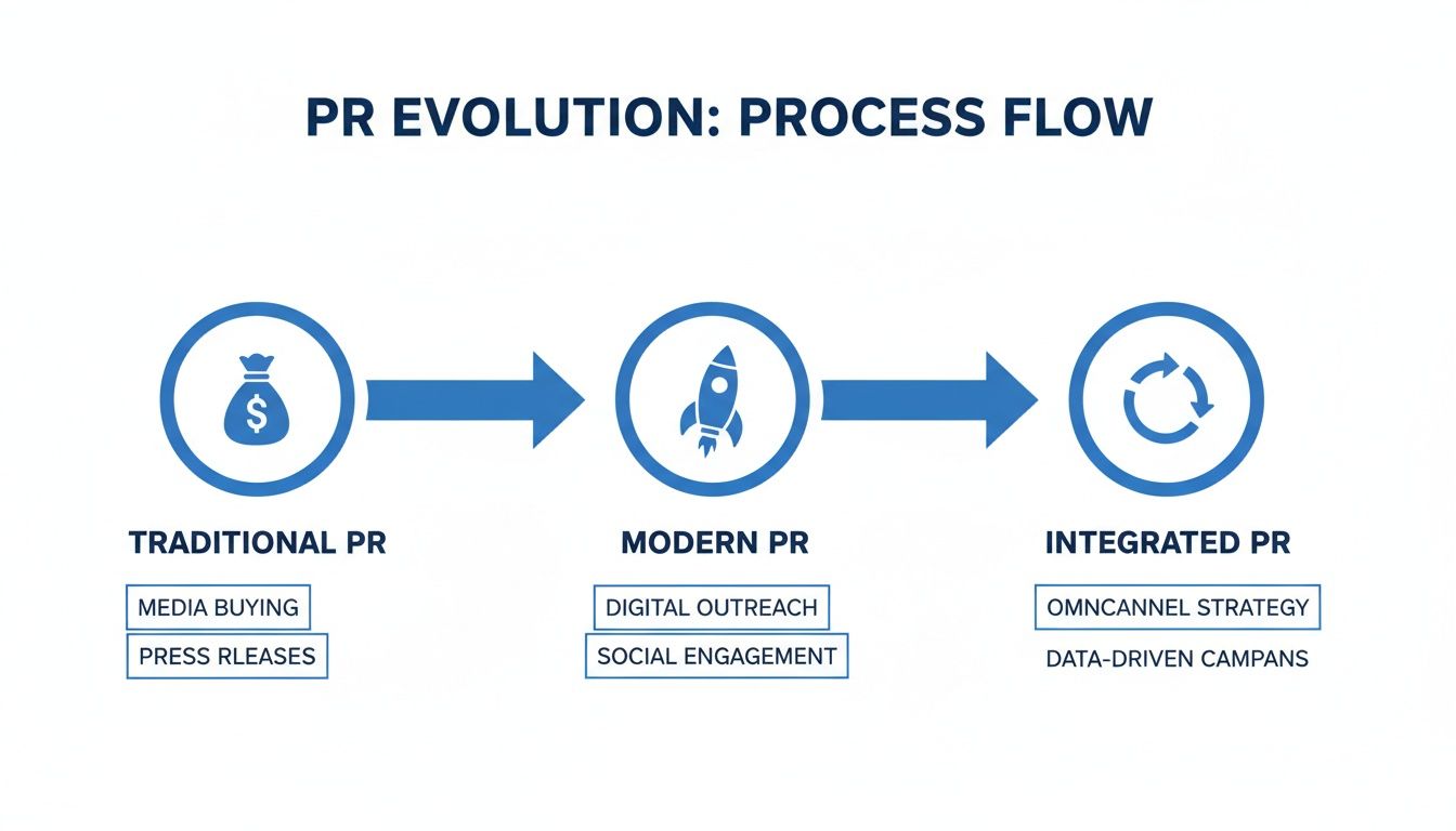 A diagram illustrating the evolution of PR processes from traditional to modern and integrated strategies.