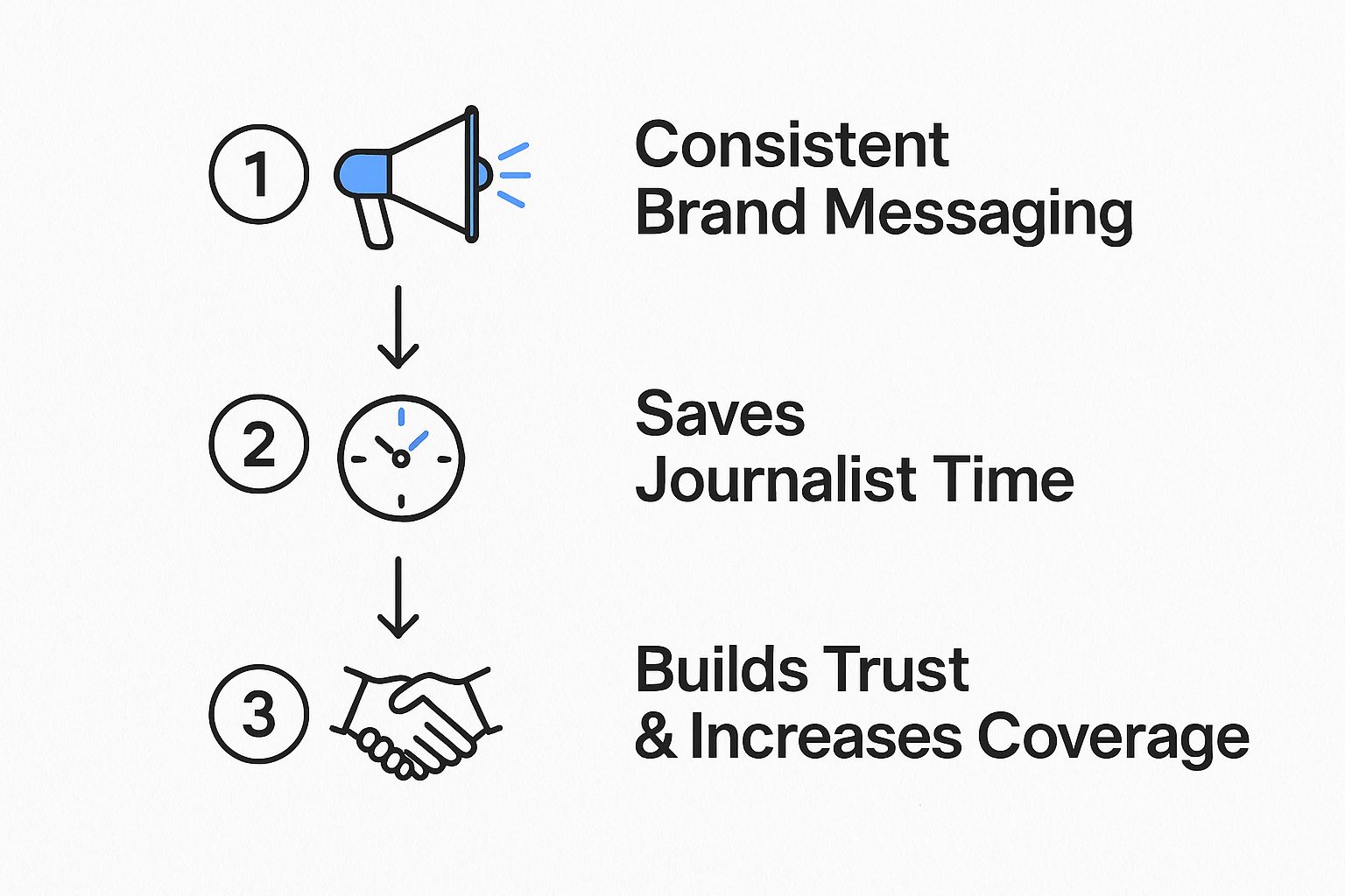 An infographic showing a three-step process: Consistent Brand Messaging leads to Saves Journalist Time, which leads to Builds Trust & Increases Coverage.