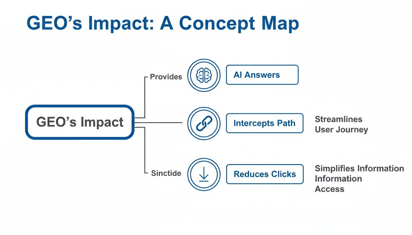 A concept map illustrating GEO's impact on AI answers, user journey, and information access.