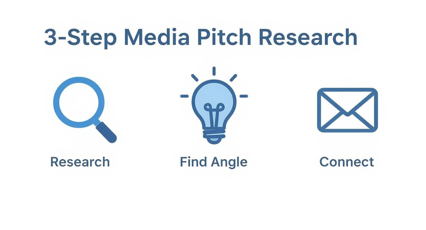 A visual guide illustrating the 3-step media pitch research process: Research, Find Angle, and Connect.