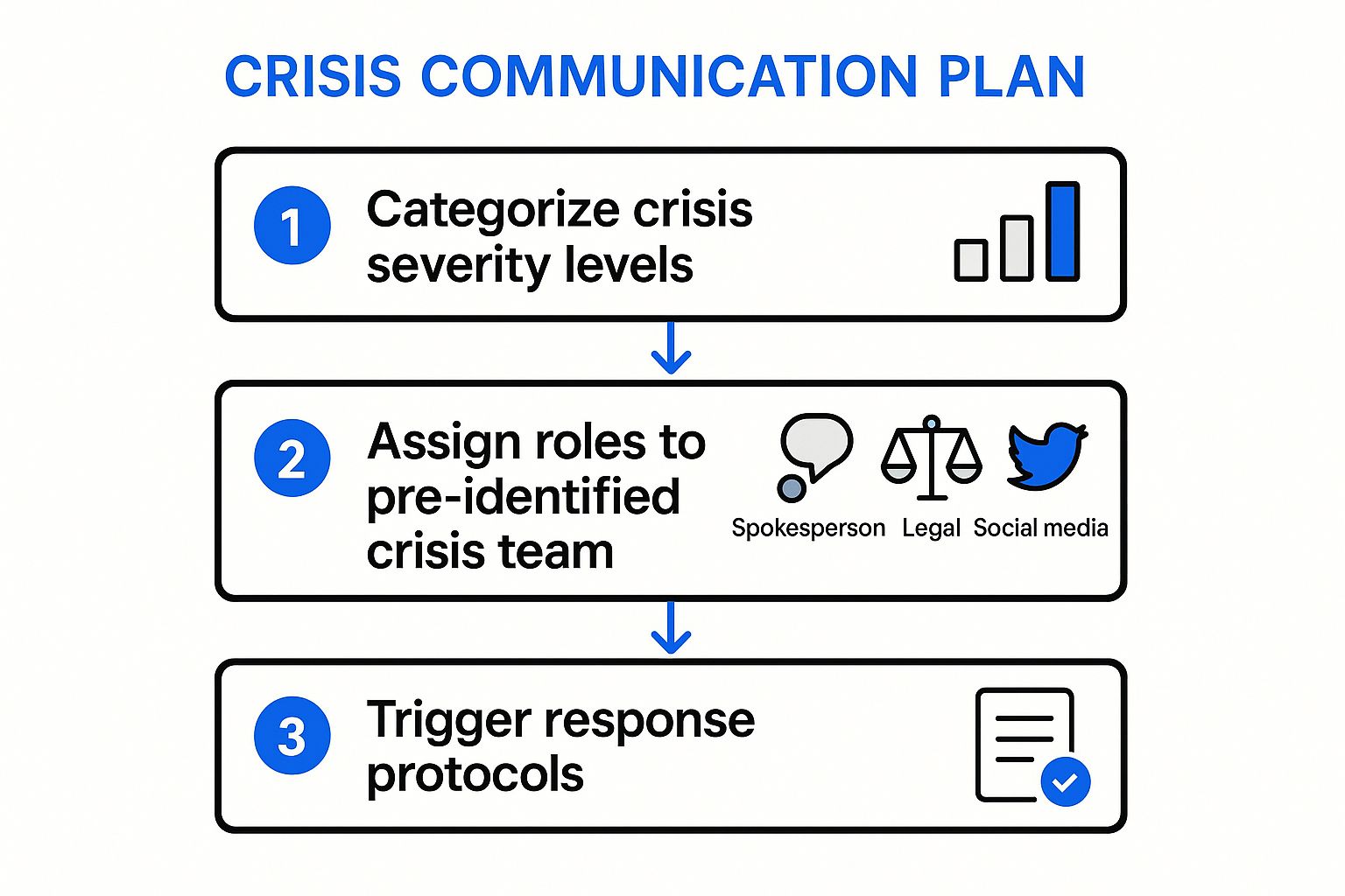 Infographic showing key data about Develop a Crisis Communication Plan