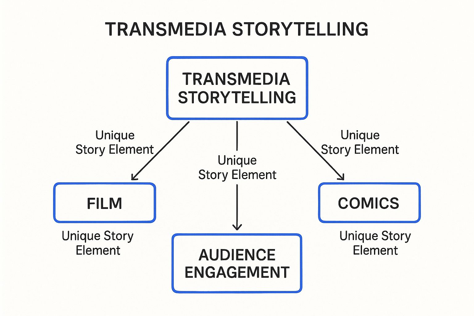 Infographic showing key data about Transmedia Storytelling
