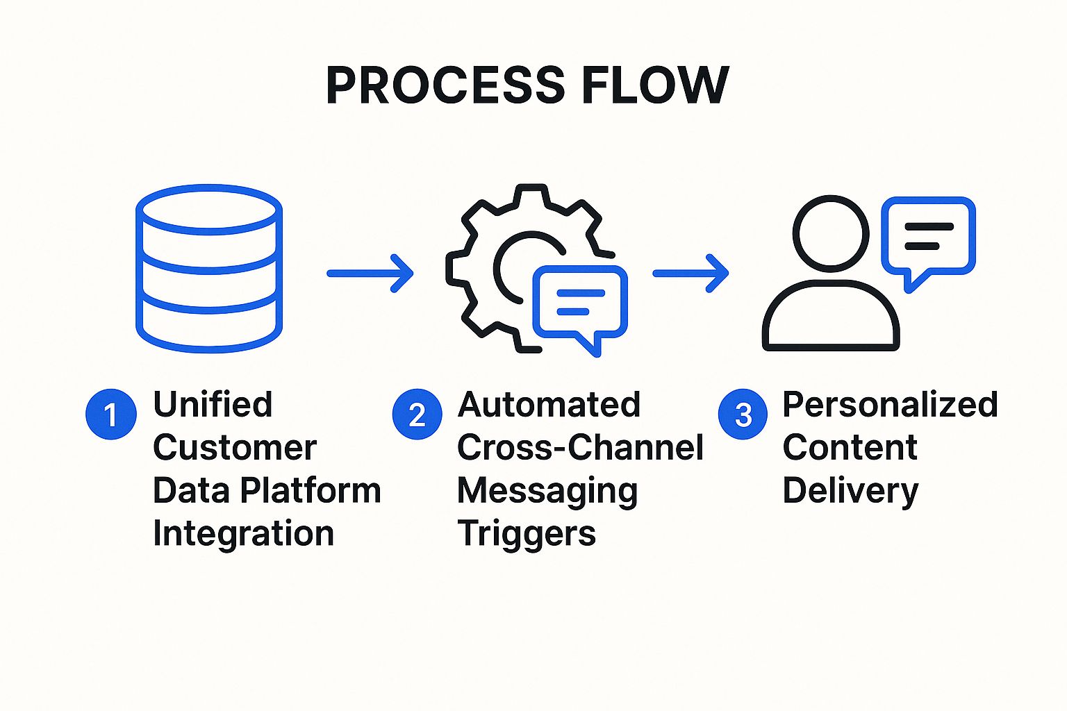 A process flow infographic showing the steps of 360-degree digital ecosystem marketing: unifying customer data, automating messaging triggers, and delivering personalized content.