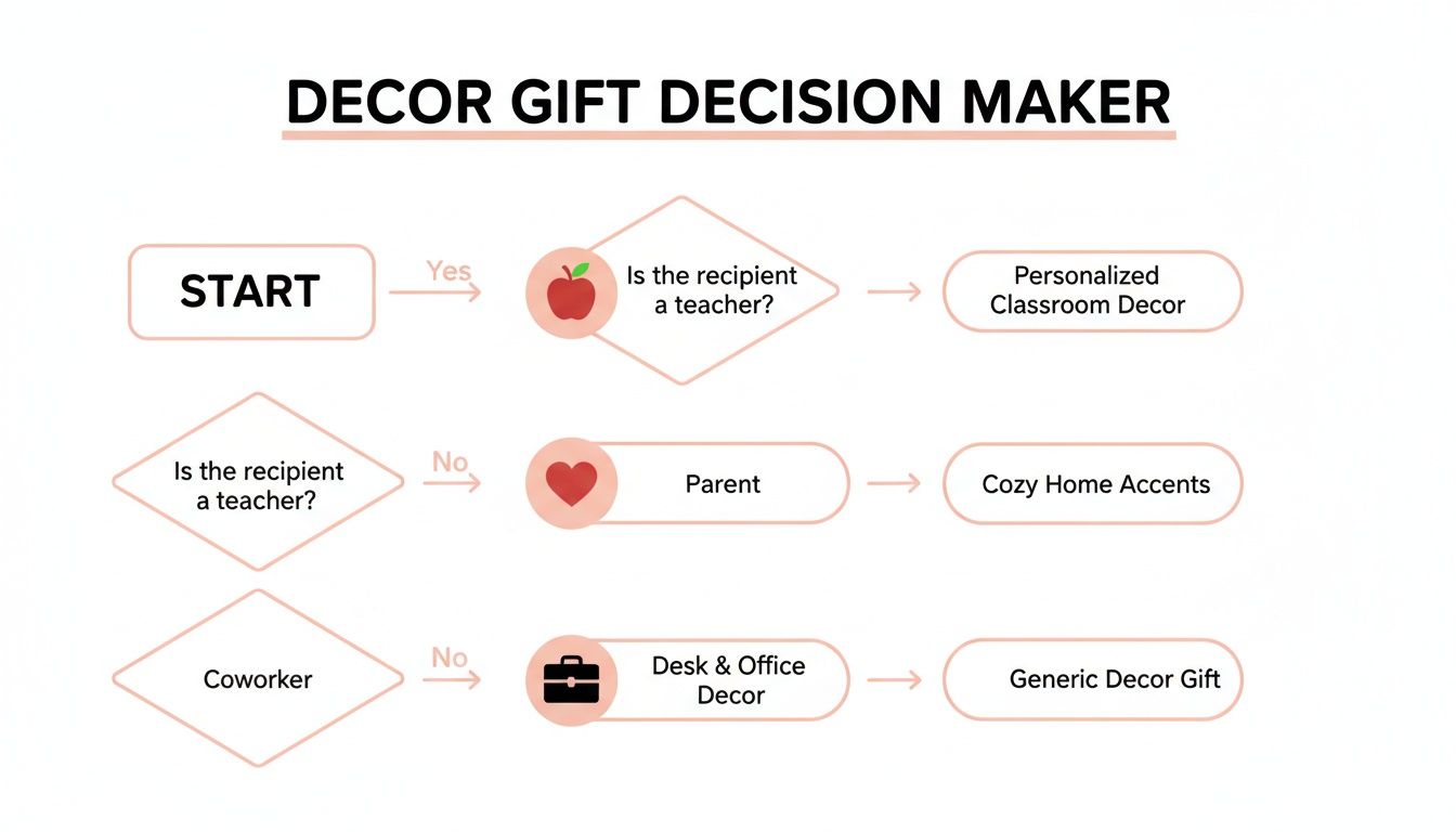 Flowchart for decor gift ideas, showing paths based on recipient: teacher, parent, or coworker.