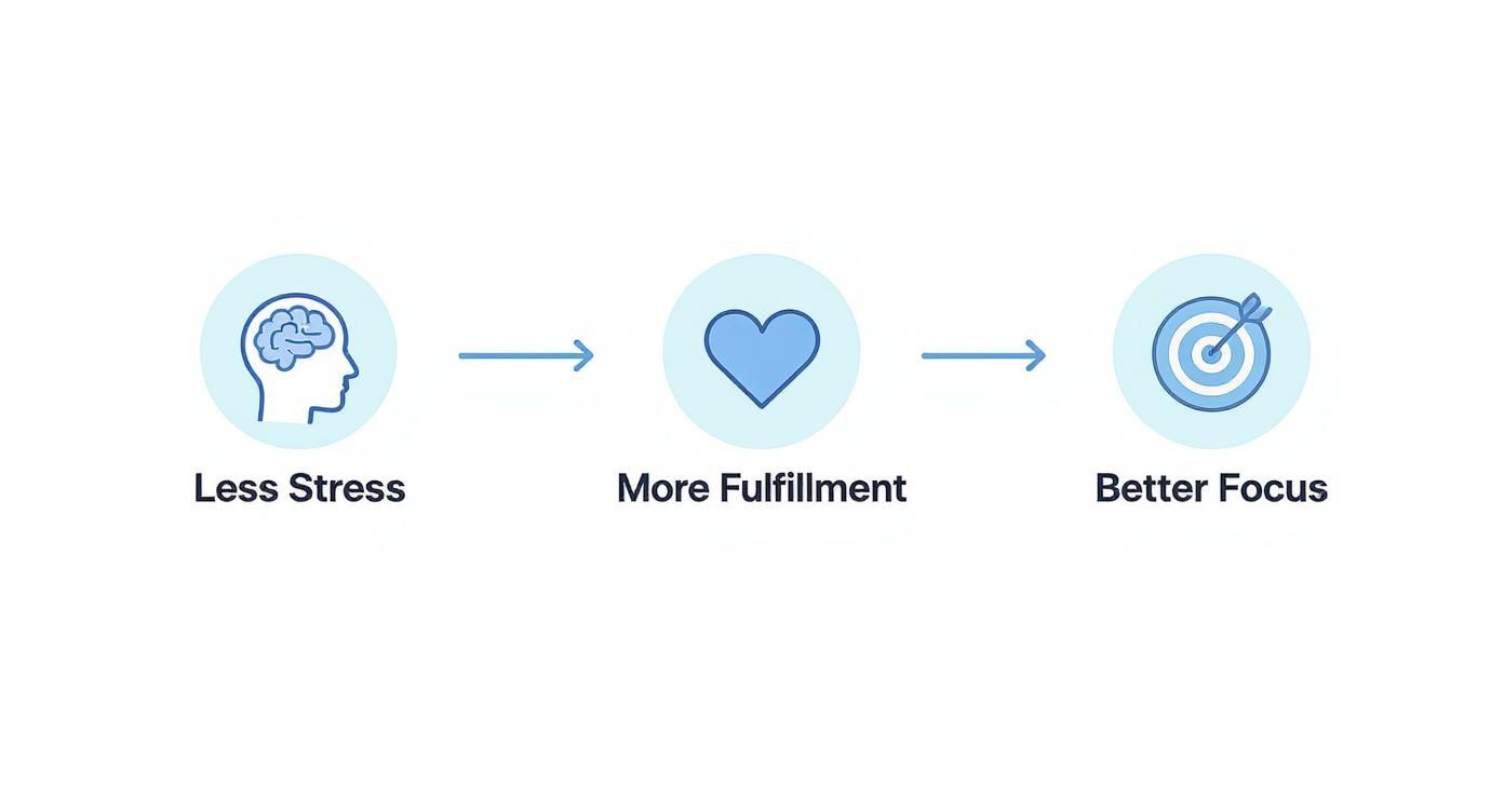 Infographic about what is intentional living