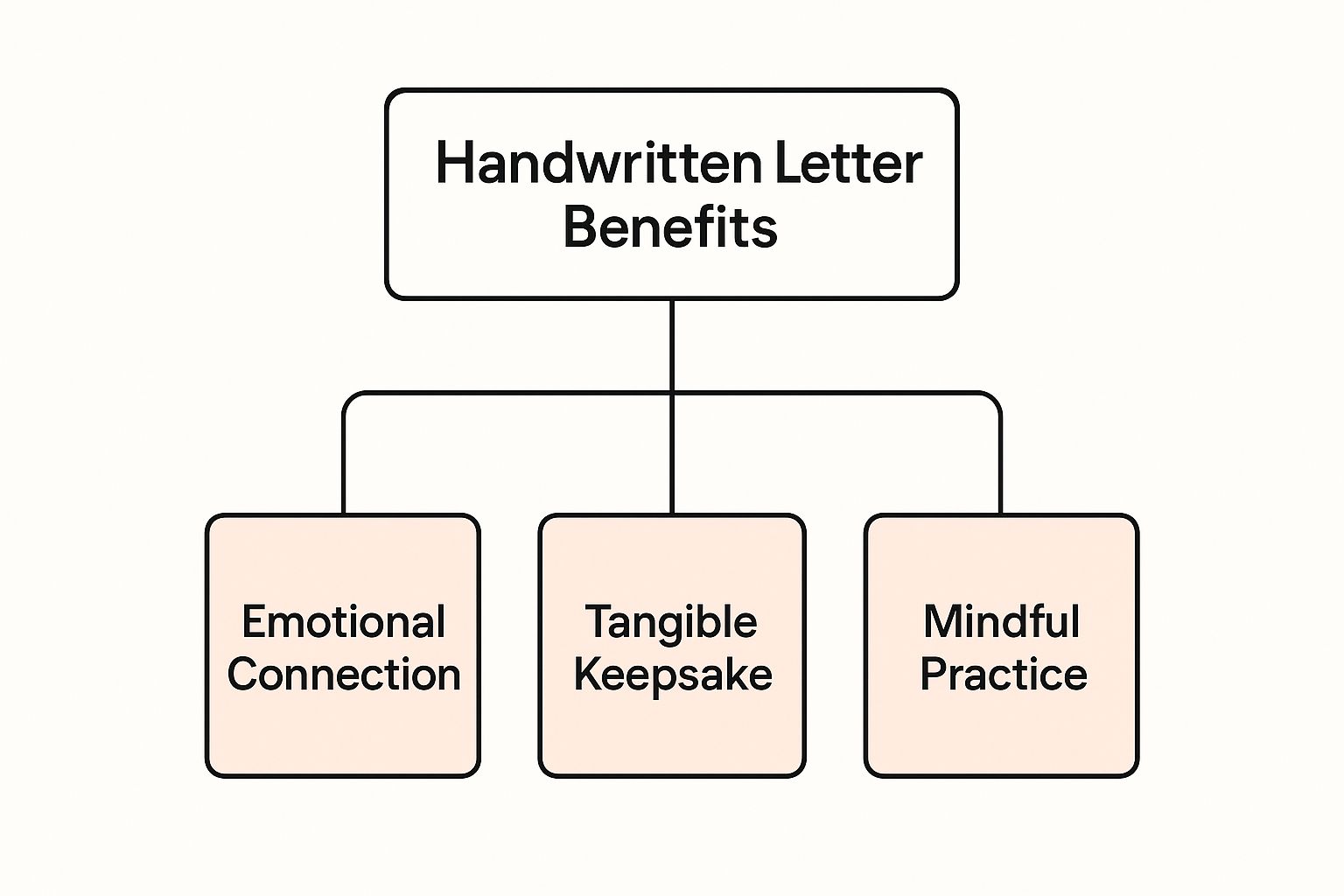 Infographic about letter writing kits