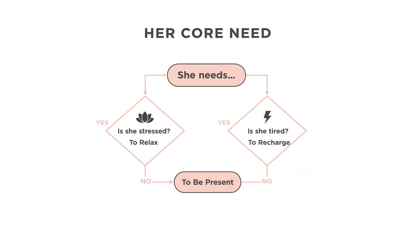 A self-care flowchart illustrating a woman's core needs: relaxation, recharging, or being present.