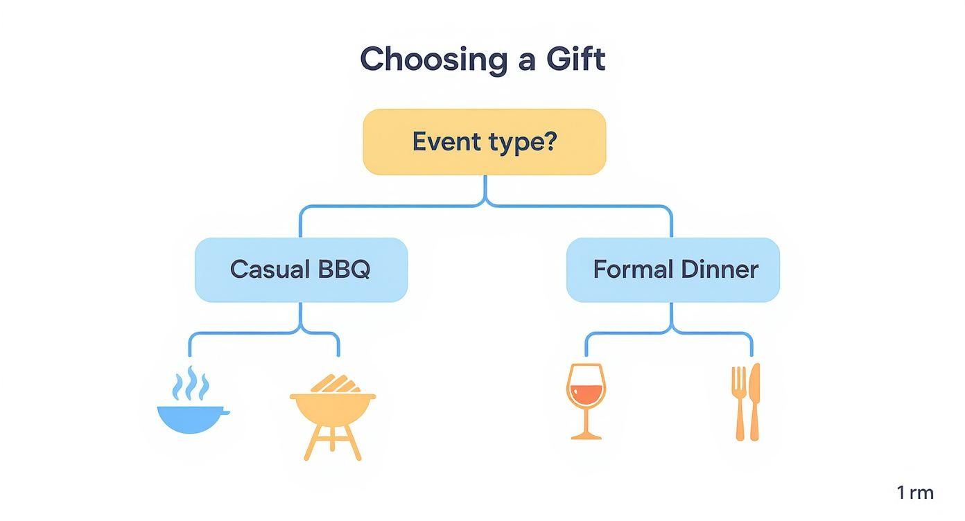 A flowchart titled 'Choosing a Gift' guides choices for casual BBQs or formal dinners.