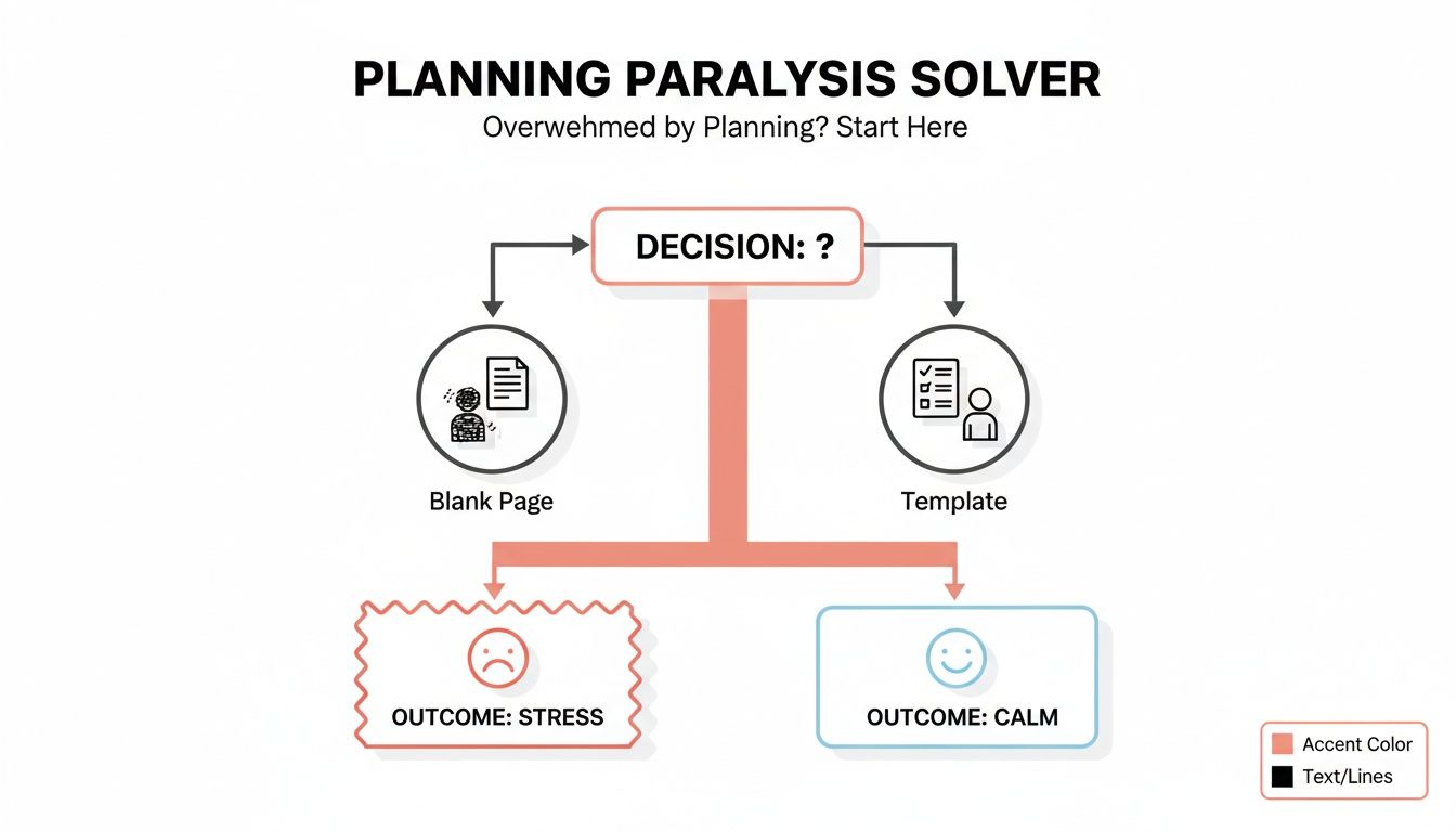 A flowchart illustrates how choosing a template over a blank page solves planning paralysis, leading to calm.