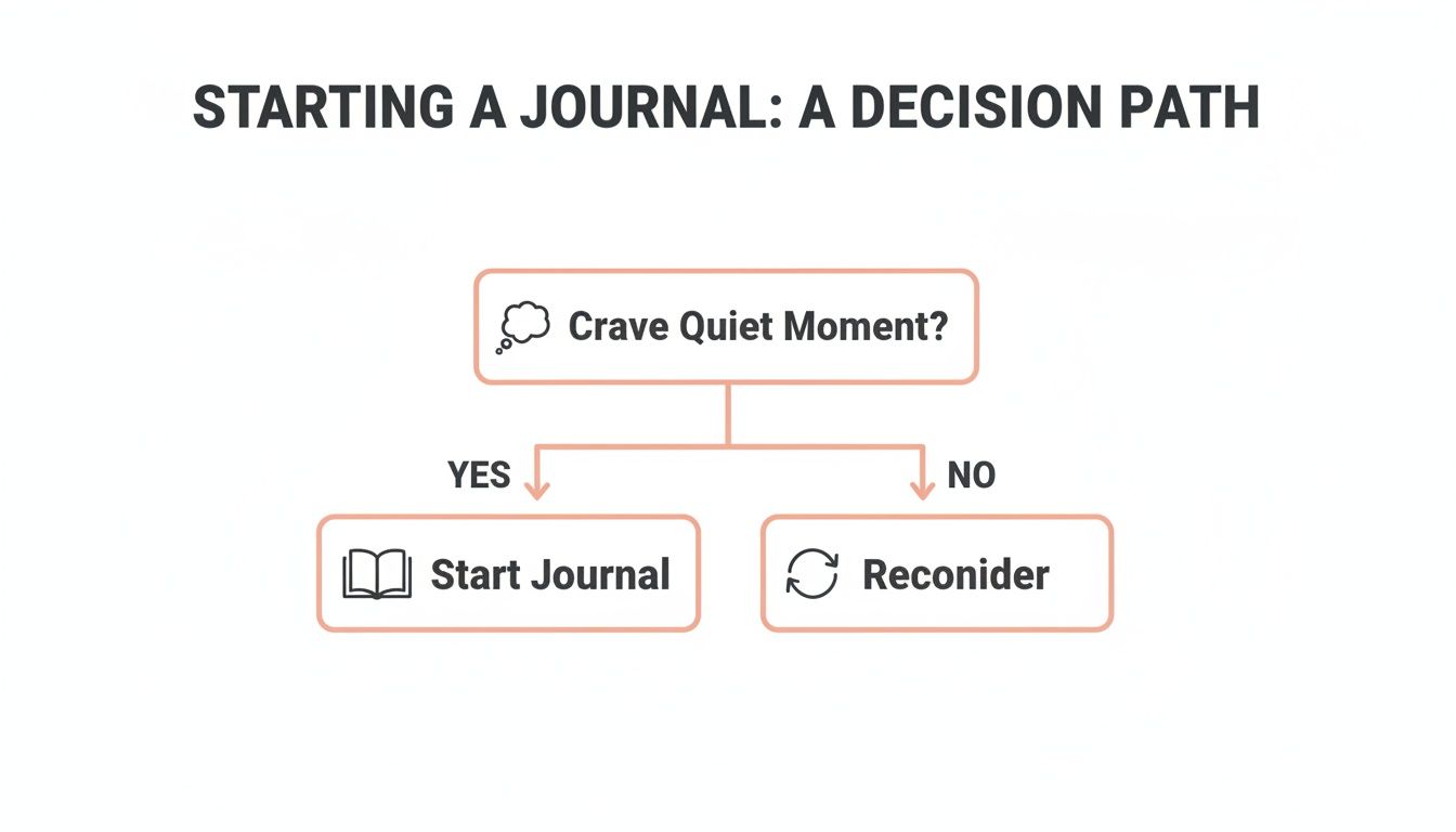 Flowchart for starting a journal: if you crave a quiet moment, start a journal; otherwise, reconsider.