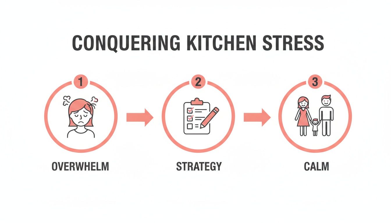 Infographic showing three steps to conquer kitchen stress: from overwhelm to calm through strategy.
