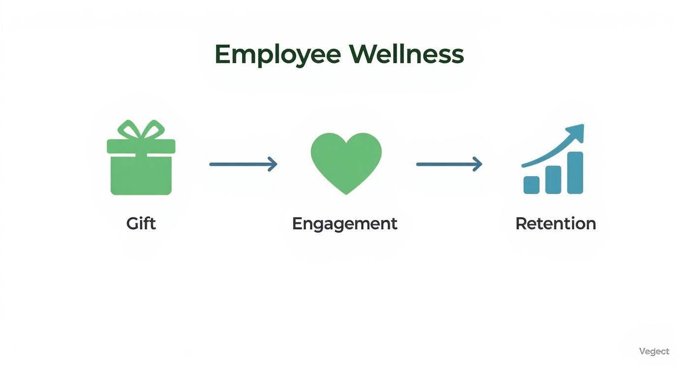 Employee wellness infographic showing gift leading to engagement heart icon and retention growth chart