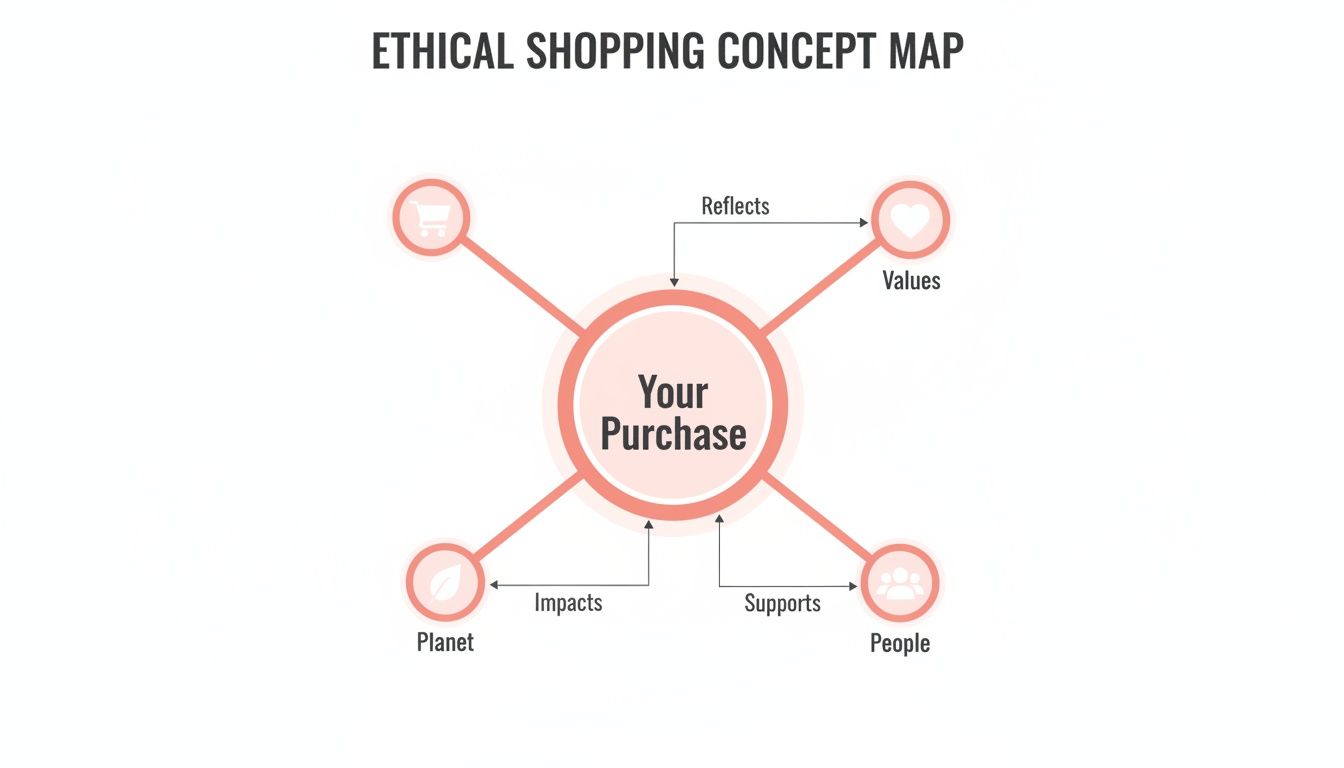 An ethical shopping concept map showing how your purchase reflects values, impacts the planet, and supports people.