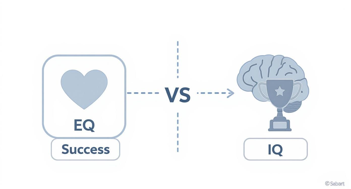 An illustration comparing Emotional Intelligence (EQ) represented by a heart and Success versus Intellectual Intelligence (IQ) shown as a brain with a trophy.