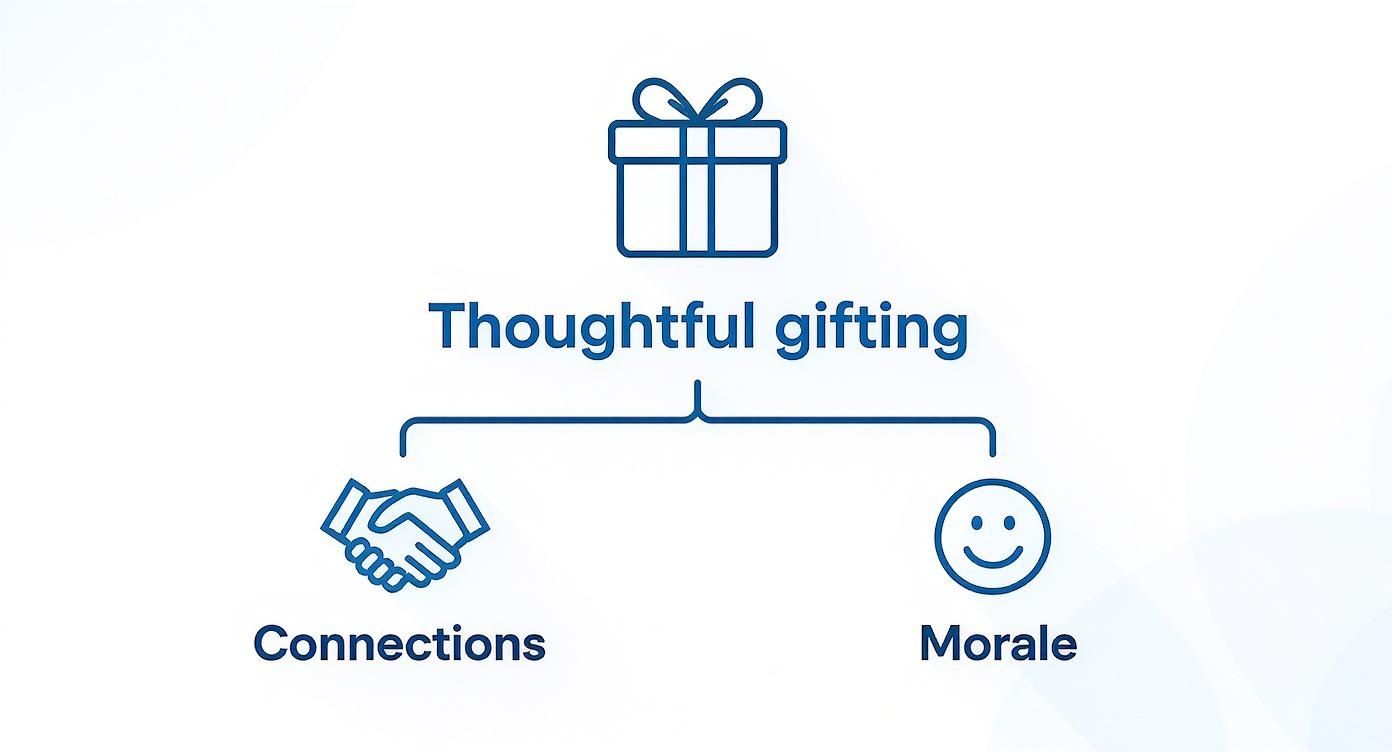 Diagram illustrating thoughtful gifting with a gift box icon, leading to connections (handshake) and improved morale (smiley face).