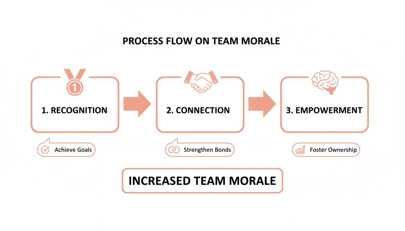 A process flow showing three steps: Recognition, Connection, and Empowerment, leading to increased team morale.