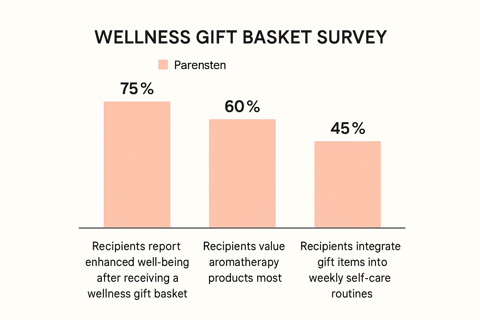 Infographic showing that 75% of recipients report enhanced well-being from a wellness gift, 60% value aromatherapy most, and 45% use items in their weekly self-care.