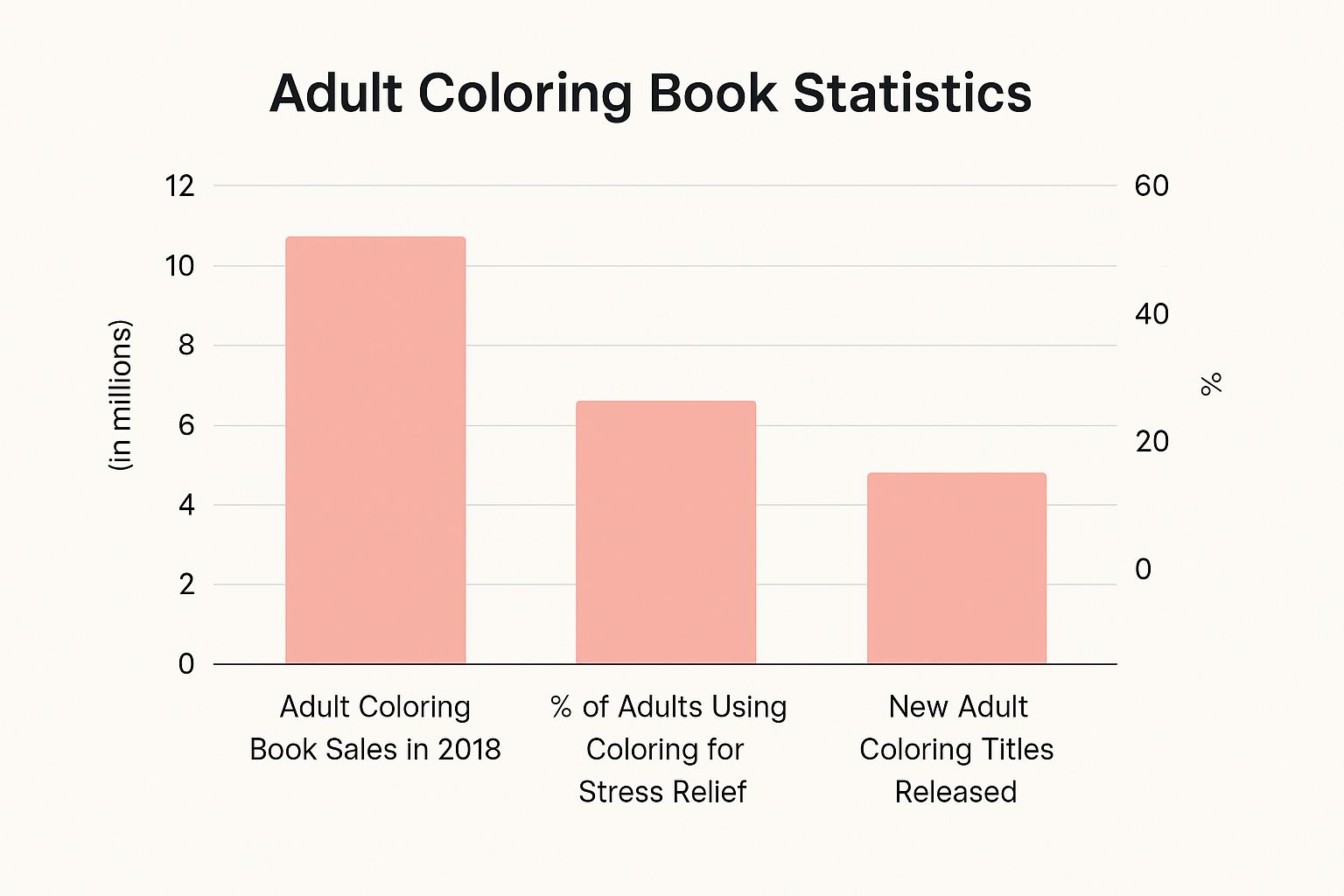 Infographic about coloring book for stress relief