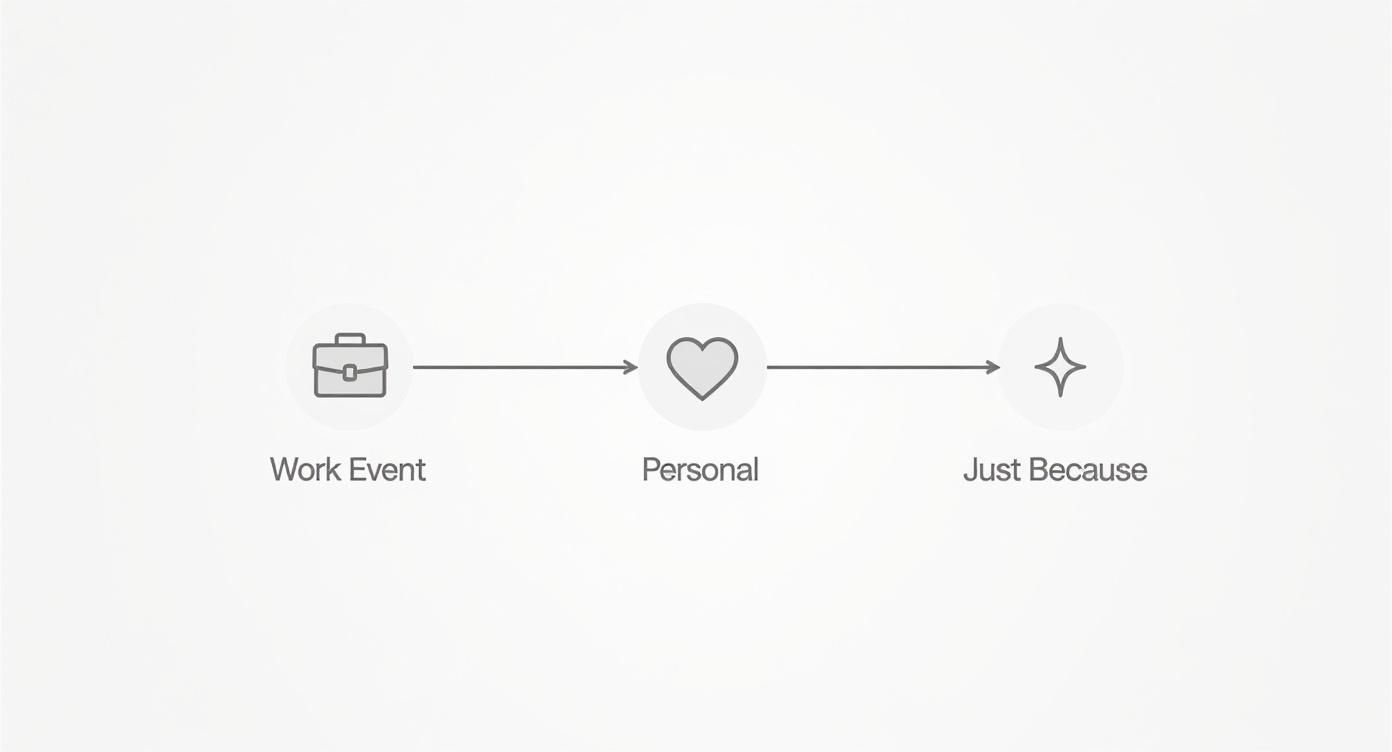 A diagram illustrating gift-giving occasions: Work Event (briefcase), Personal (heart), and Just Because (sparkle).
