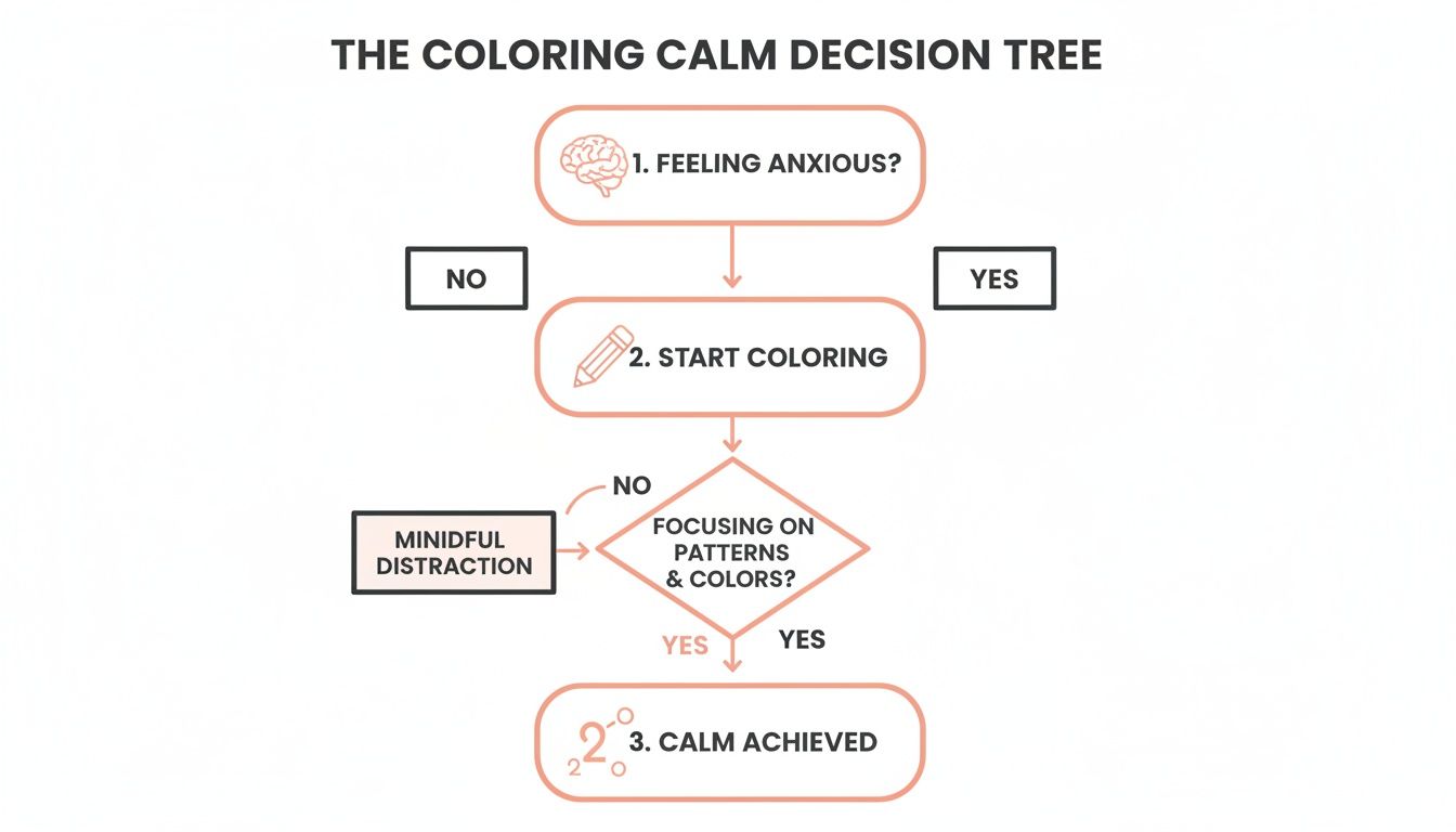 A decision tree flowchart titled 'The Coloring Calm Decision Tree' explaining anxiety relief.