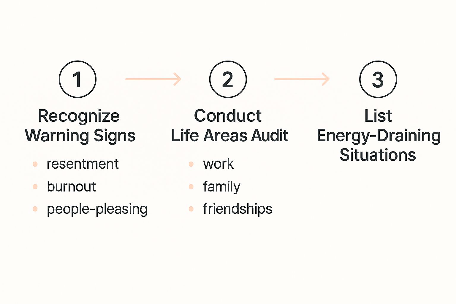 An infographic showing a three-step process: Recognize Warning Signs, Conduct Life Areas Audit, and List Energy-Draining Situations.
