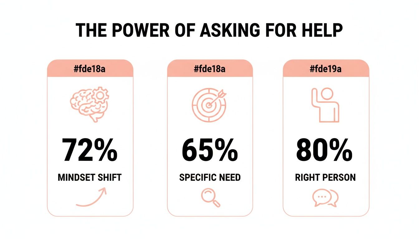 Infographic on asking for help, detailing mindset, specific need, and finding the right person.