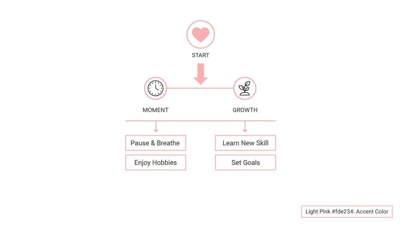 A self-care flowchart with a heart start, branching to 'Moment' (pause, hobbies) and 'Growth' (learn, goals).