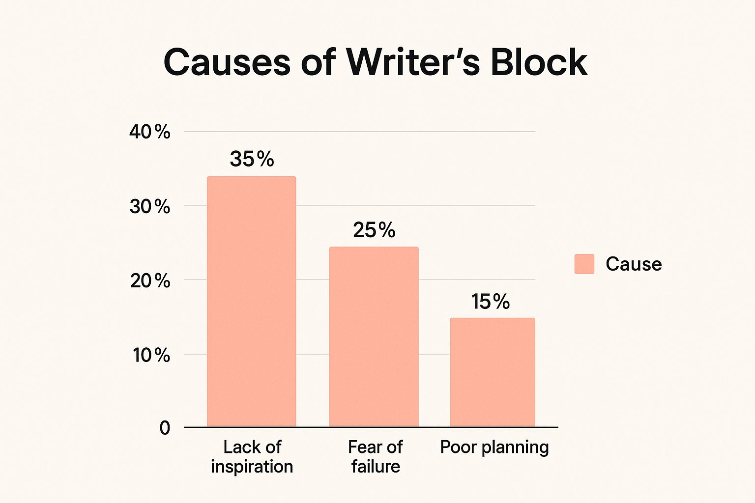 Infographic showing common causes of writer's block: lack of inspiration (35%), fear of failure (25%), and poor planning (15%).