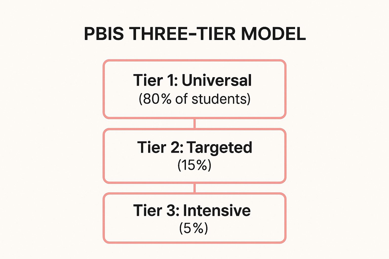 Infographic showing the three-tiered model of PBIS support.