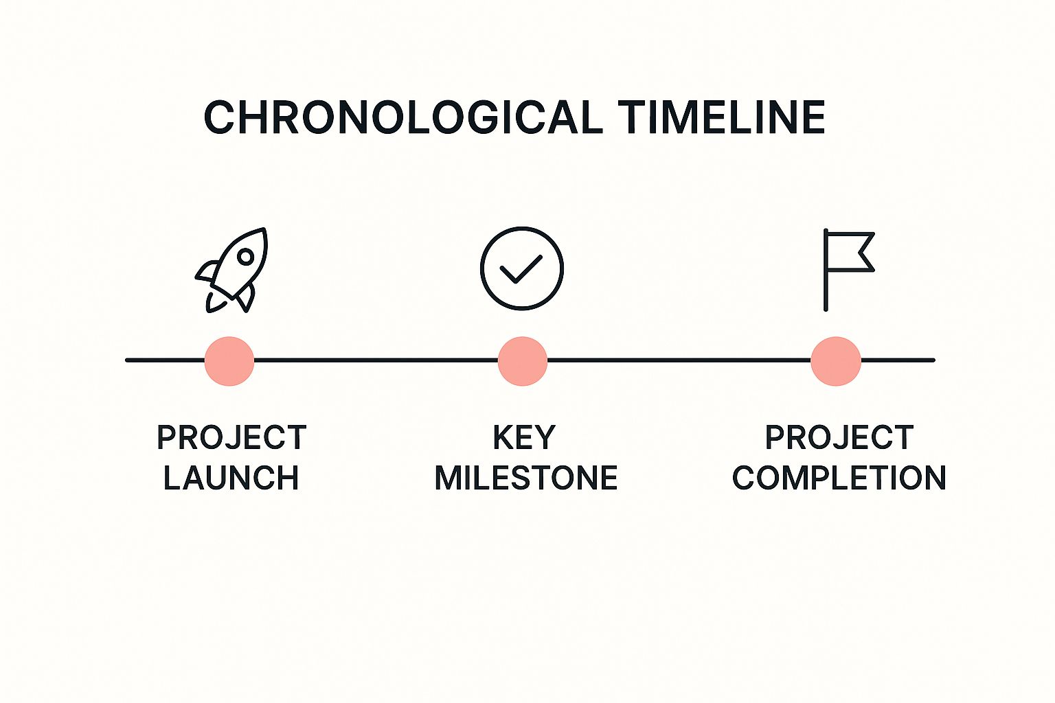 Infographic showing key data about Timeline Journey Boards